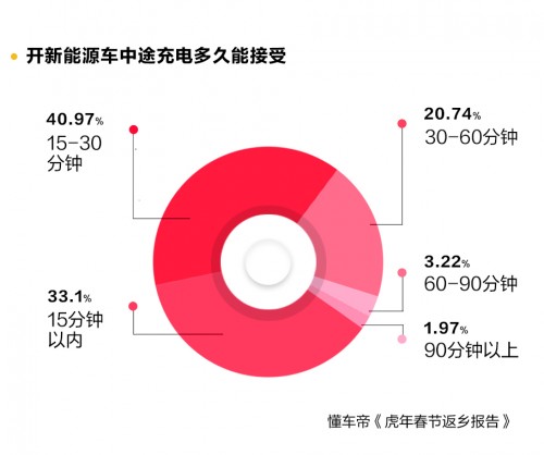 春節(jié)自駕新能源返鄉(xiāng)調研發(fā)布，95%用戶認為中途充電須1小時完成