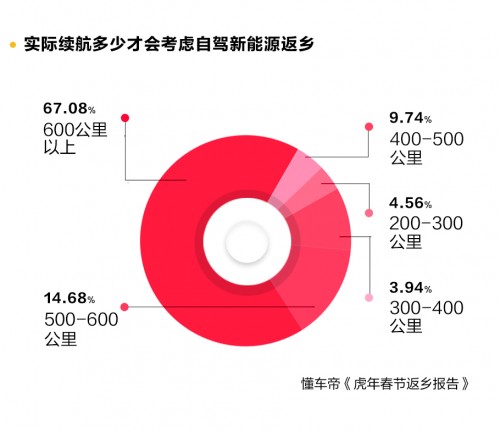 春節(jié)自駕新能源返鄉(xiāng)調研發(fā)布，95%用戶認為中途充電須1小時完成