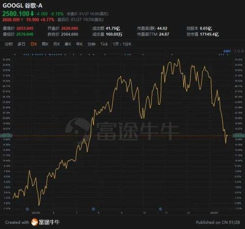 富途ESOP：谷歌又給高管發(fā)了數(shù)千萬美元，前提是......