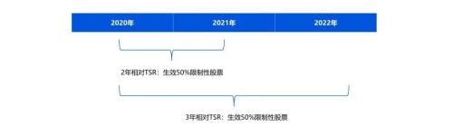 富途ESOP：谷歌又給高管發(fā)了數(shù)千萬美元，前提是......