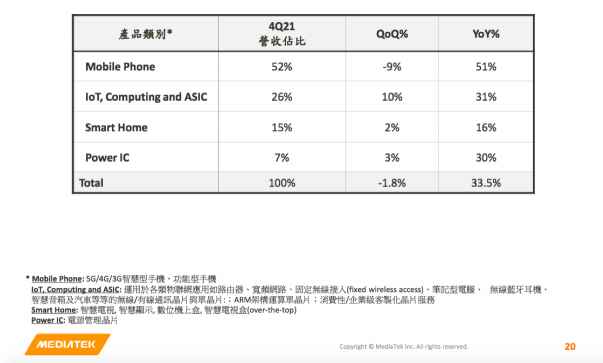 聯(lián)發(fā)科2021年營收同比增長突破50%！連續(xù)兩年創(chuàng)歷史新高！