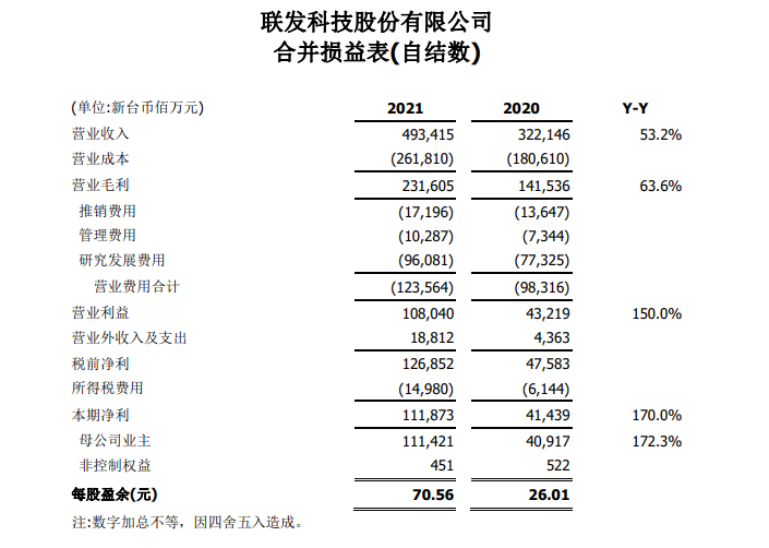 聯(lián)發(fā)科2021年營收同比增長突破50%！連續(xù)兩年創(chuàng)歷史新高！