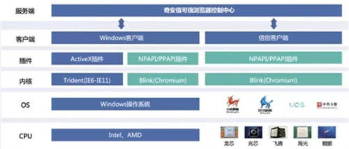 國密應(yīng)用新突破！天威誠信SM算法證書通過奇安信、麒麟軟件、統(tǒng)信軟件聯(lián)合認證