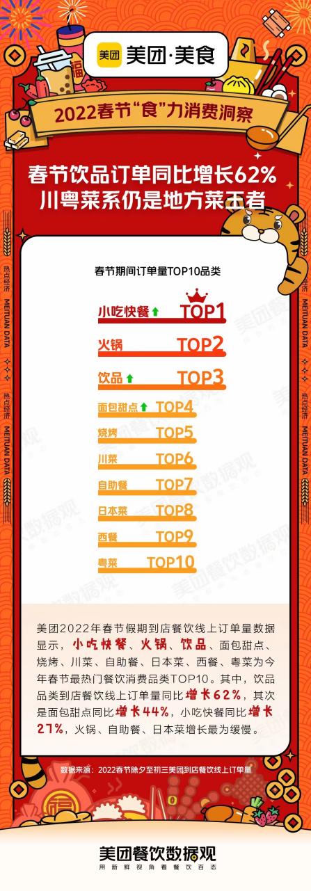 美團(tuán)發(fā)布春節(jié)就餐TOP10品類，川粵菜系仍是地方菜王者