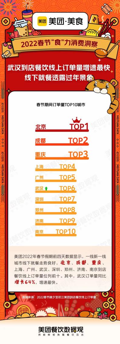 美團(tuán)發(fā)布春節(jié)就餐TOP10品類，川粵菜系仍是地方菜王者