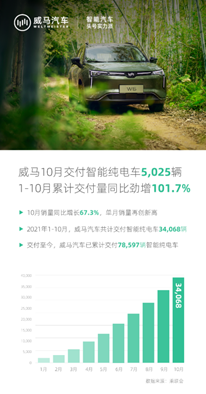 在定期用戶調(diào)查中，威馬汽車得到了98%滿意度的用戶反饋。