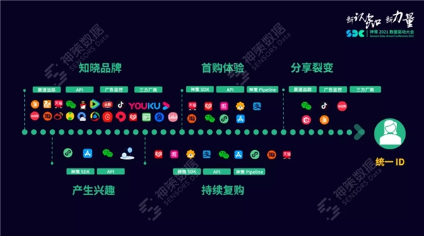 神策數(shù)據(jù)：ID-Mapping 用戶打通那些事兒