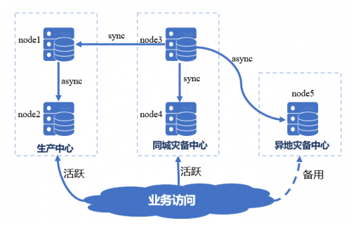 國(guó)產(chǎn)數(shù)據(jù)庫(kù)到底行不行？實(shí)測(cè)金倉(cāng)KingbaseES兩地三中心