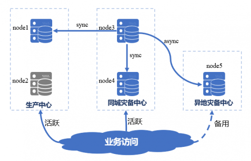 國(guó)產(chǎn)數(shù)據(jù)庫(kù)到底行不行？實(shí)測(cè)金倉(cāng)KingbaseES兩地三中心