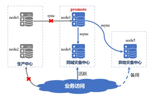 國(guó)產(chǎn)數(shù)據(jù)庫(kù)到底行不行？實(shí)測(cè)金倉(cāng)KingbaseES兩地三中心