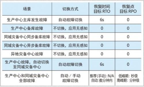 國(guó)產(chǎn)數(shù)據(jù)庫(kù)到底行不行？實(shí)測(cè)金倉(cāng)KingbaseES兩地三中心