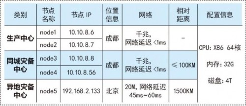 國(guó)產(chǎn)數(shù)據(jù)庫(kù)到底行不行？實(shí)測(cè)金倉(cāng)KingbaseES兩地三中心