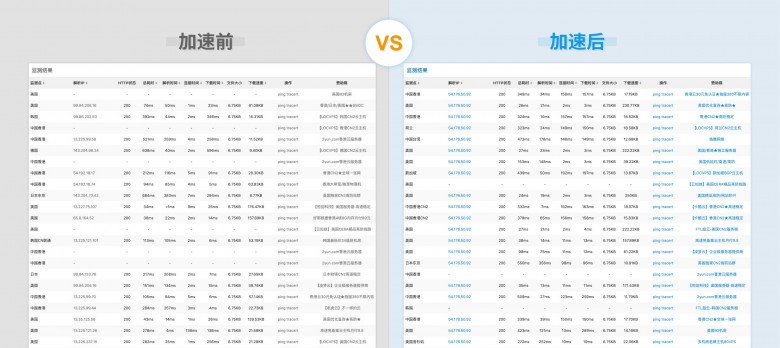 幫助客戶實現(xiàn)“提質增效”基本目標！AgileCDN加速情況數(shù)據(jù)測評