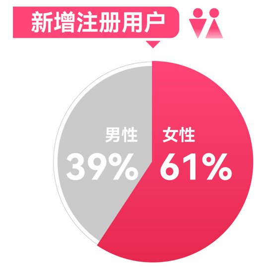 世紀(jì)佳緣發(fā)布《2022年春節(jié)假期大數(shù)據(jù)》男女新增注冊(cè)比例四六分