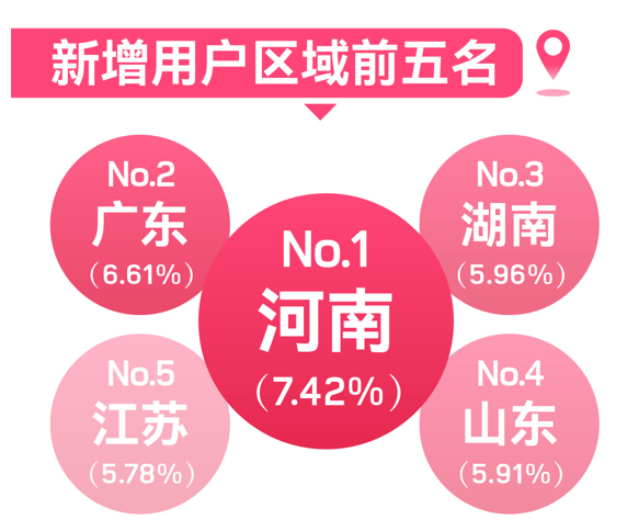 世紀(jì)佳緣發(fā)布《2022年春節(jié)假期大數(shù)據(jù)》男女新增注冊(cè)比例四六分