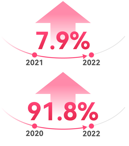 世紀(jì)佳緣發(fā)布《2022年春節(jié)假期大數(shù)據(jù)》男女新增注冊(cè)比例四六分