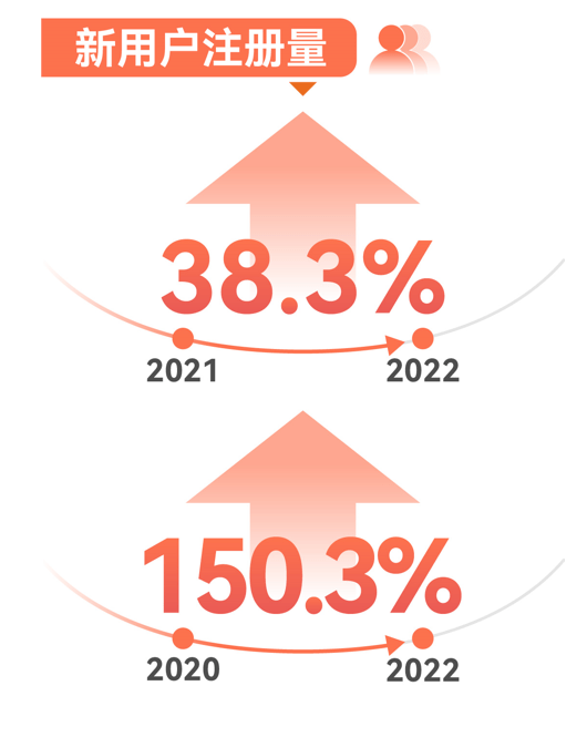 世紀(jì)佳緣發(fā)布《2022年春節(jié)假期大數(shù)據(jù)》男女新增注冊(cè)比例四六分