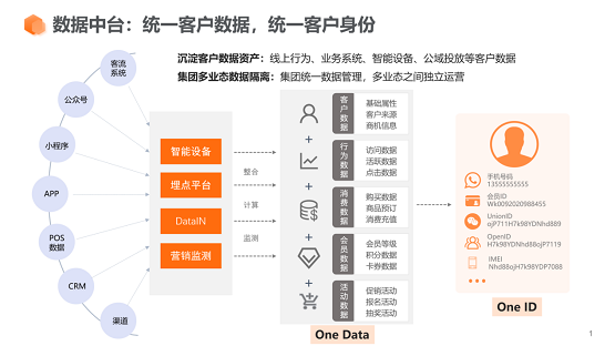 惟客數(shù)據(jù)解讀：CDP客戶數(shù)據(jù)平臺有什么作用？