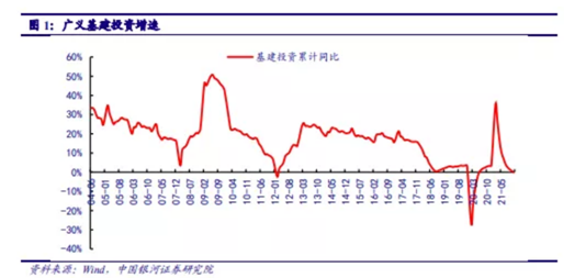 博眾投資：基建投資加速，建筑板塊有望迎來新一輪機遇！