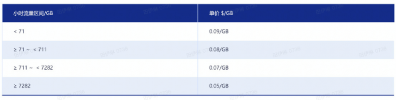 CDN計(jì)費(fèi)模式橫向?qū)Ρ?！AgileCDN貼近廣大用戶實(shí)際需求