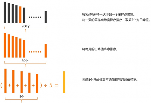 CDN計(jì)費(fèi)模式橫向?qū)Ρ?！AgileCDN貼近廣大用戶實(shí)際需求