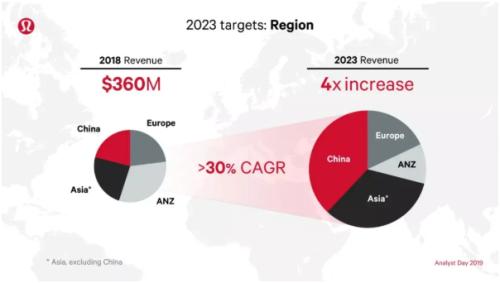 富途ESOP:冬奧會上出圈的lululemon如何做股權激勵