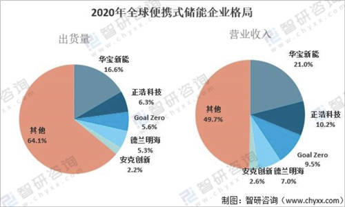 全球便攜式儲能華寶新能龍頭地位穩(wěn)固，旗下“電小二”和“Jackery”引領(lǐng)海內(nèi)外市場