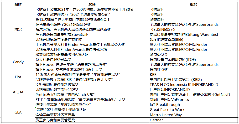 海爾智家：只有根植于用戶心中，才能全球載譽