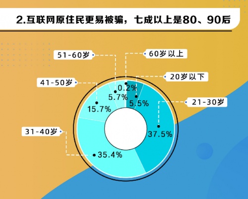 電詐受害人七成以上為80、90后 360借條安全專家發(fā)出警示