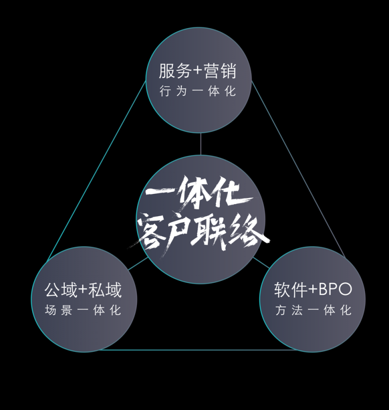 智齒科技完成1億美金D輪融資，深耕一體化客戶聯(lián)絡(luò)