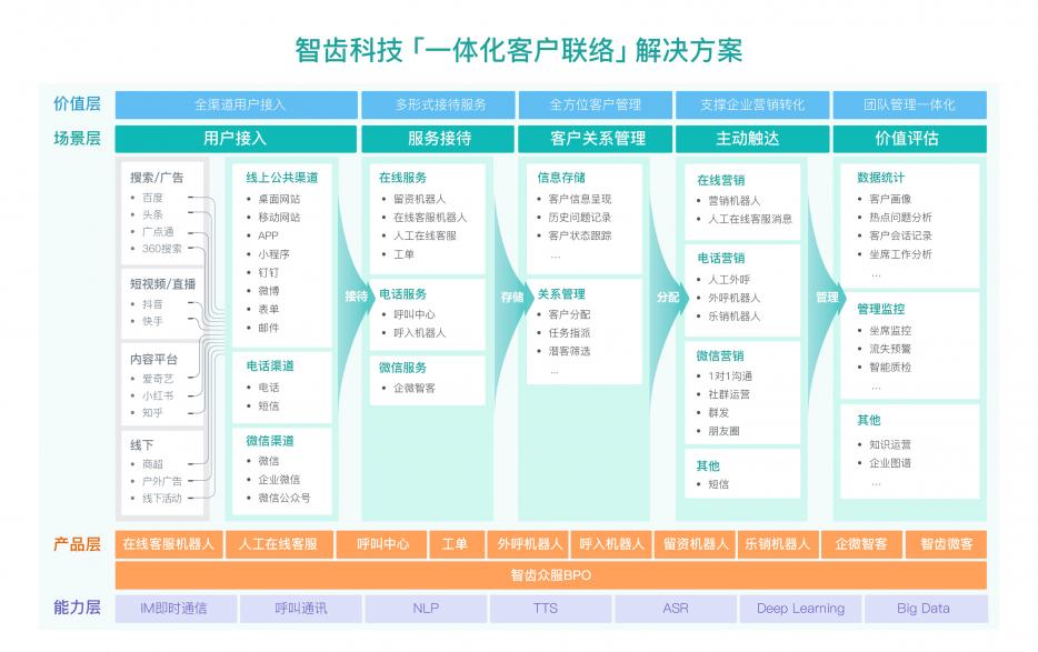 智齒科技完成1億美金D輪融資，深耕一體化客戶聯(lián)絡(luò)