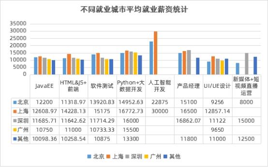 數(shù)字化人才需求飆升，傳智教育1月全學(xué)科就業(yè)均薪破萬