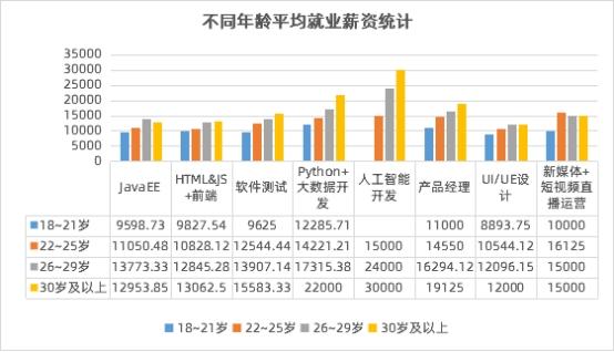 數(shù)字化人才需求飆升，傳智教育1月全學(xué)科就業(yè)均薪破萬