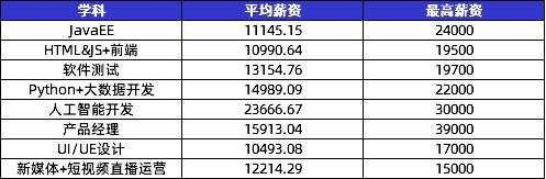 數(shù)字化人才需求飆升，傳智教育1月全學(xué)科就業(yè)均薪破萬