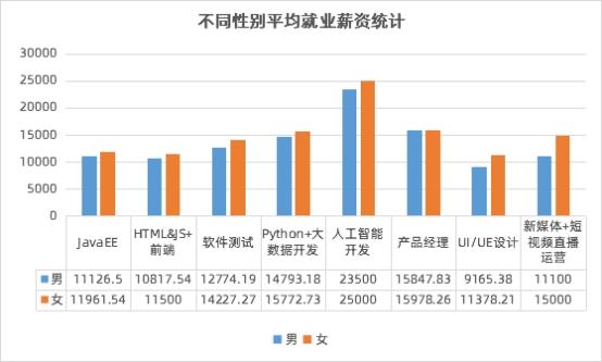 數(shù)字化人才需求飆升，傳智教育1月全學(xué)科就業(yè)均薪破萬