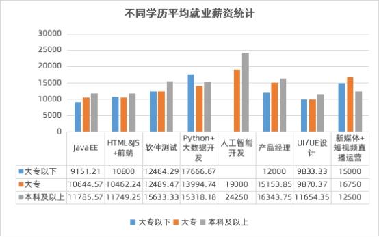 數(shù)字化人才需求飆升，傳智教育1月全學(xué)科就業(yè)均薪破萬