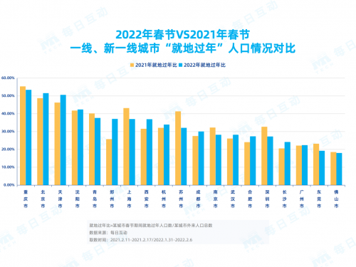 每日互動春節(jié)報告：那些連續(xù)兩年“就地過年”的人都是誰？