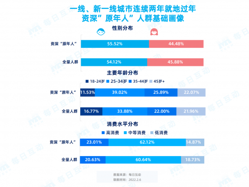 每日互動春節(jié)報告：那些連續(xù)兩年“就地過年”的人都是誰？