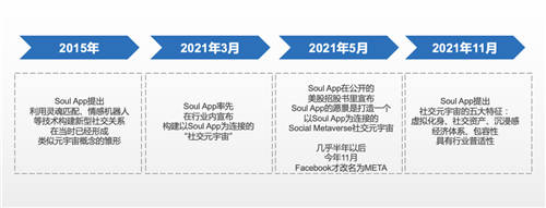 Soul App掀起國內(nèi)元宇宙新熱潮 作為社交元宇宙先行者受行業(yè)認(rèn)可