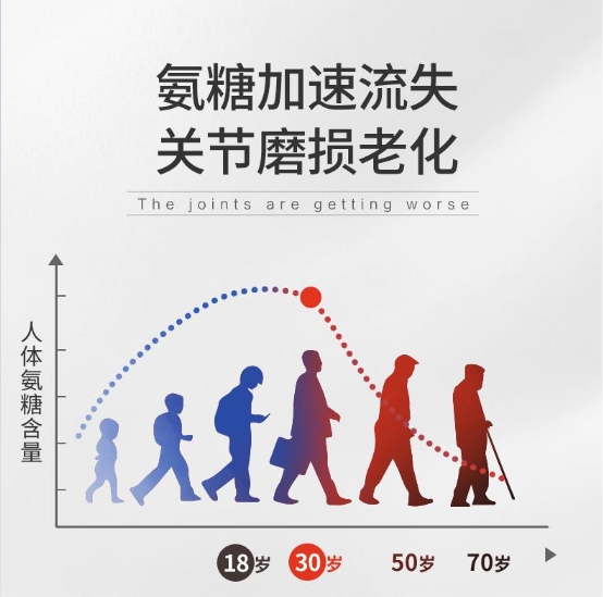 氨糖對(duì)人體有多重要？想要養(yǎng)護(hù)關(guān)節(jié)離不開movefree