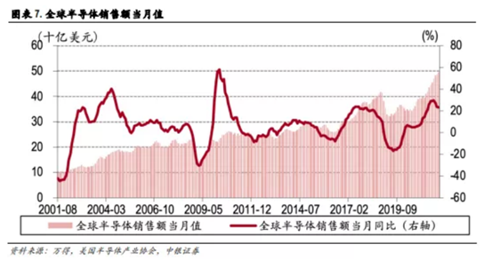 博眾投資：缺貨+超預(yù)期發(fā)展，半導(dǎo)體行業(yè)再掀炒作浪潮！