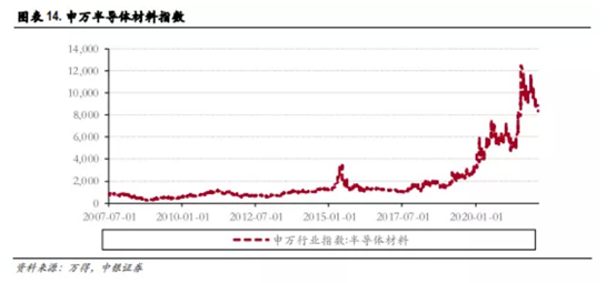 博眾投資：缺貨+超預(yù)期發(fā)展，半導(dǎo)體行業(yè)再掀炒作浪潮！