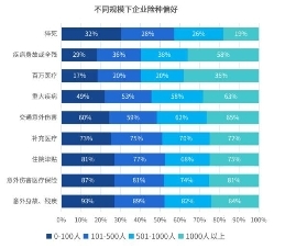 趨勢洞察｜商保福利爆發(fā)，數(shù)字化員工商保方案重塑企業(yè)“健康力”