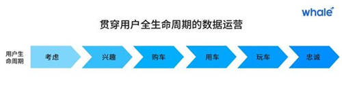 以用戶數(shù)據(jù)為燃料，加速車企數(shù)字化營銷的「最后一公里」