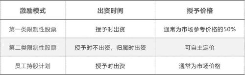 富途ESOP：疫情下人才爭奪逆勢激烈，股權(quán)激勵創(chuàng)近5年新高