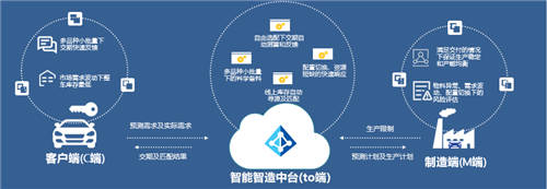 威馬汽車C2M個性化定制平臺，實現(xiàn)“用戶定義汽車”