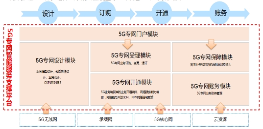 【思特奇5G核心業(yè)務(wù)運營支撐】以企業(yè)為中心，實現(xiàn)5G專網(wǎng)“按單點菜”靈活服務(wù)