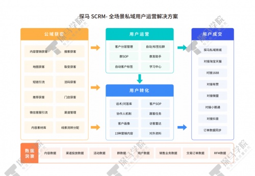 私域運(yùn)營專家探馬SCRM推出《企微私域用戶運(yùn)營及營銷報告》