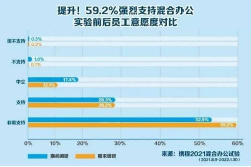 富途ESOP：攜程“3+2“辦公背后，員工幸福感會更高嗎？