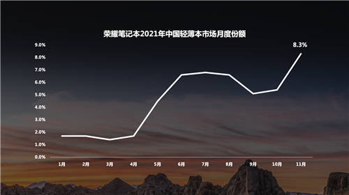 8個(gè)月大增6.9個(gè)百分點(diǎn)，榮耀筆記本成2021中國輕薄本市場(chǎng)增速最快品牌